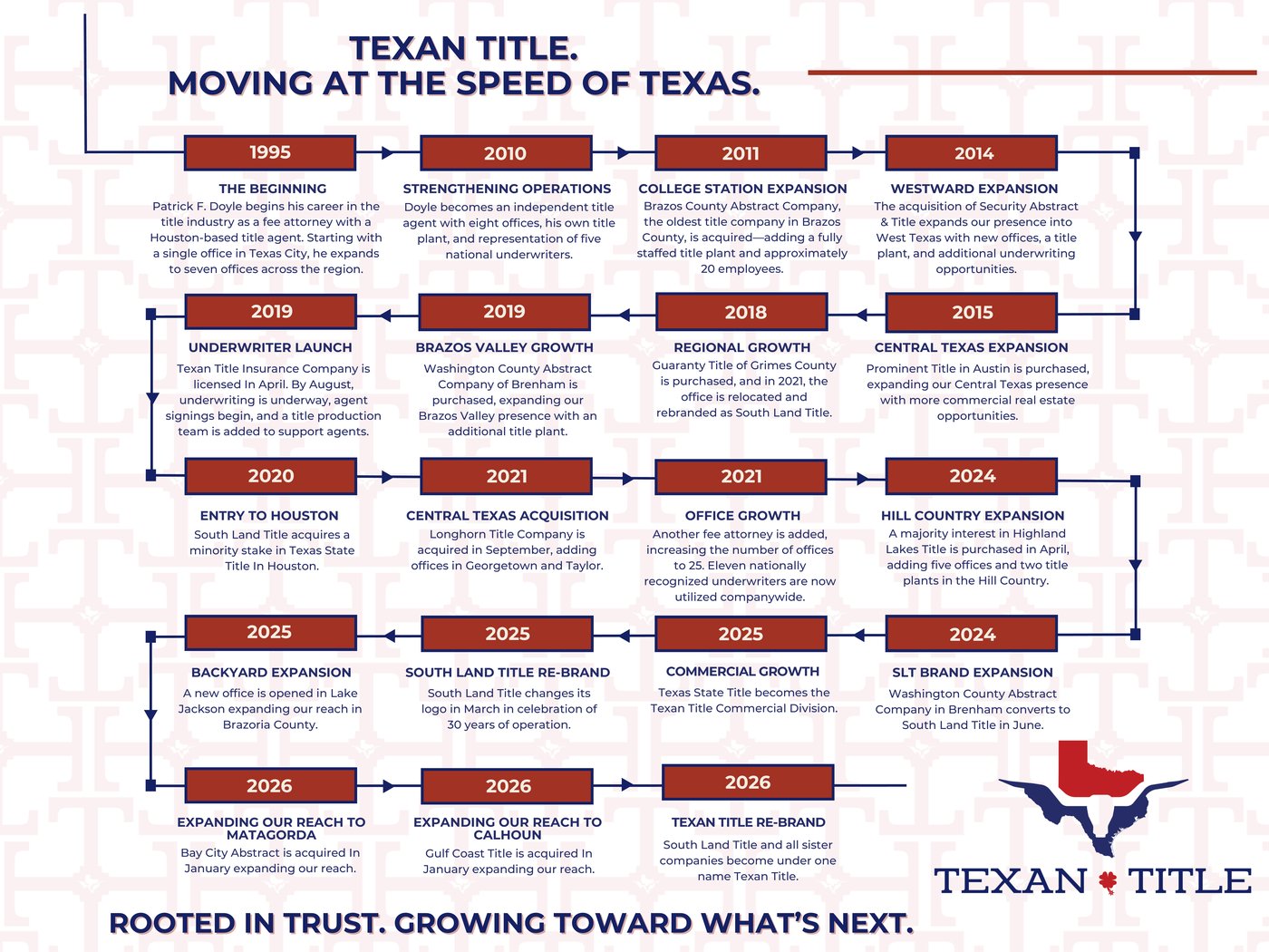 Texan Title Timeline 1995-2026